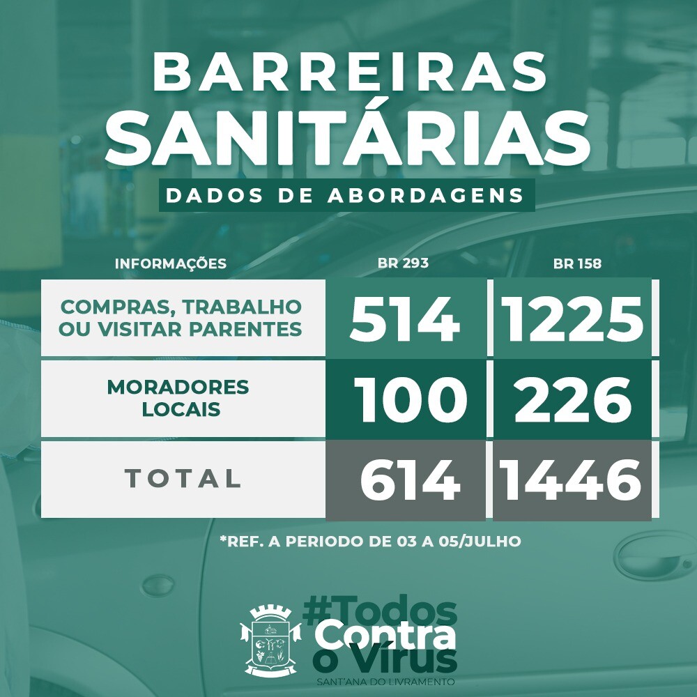 barreiras-sanitarias-registram-2060-veiculos-no-primeiro-fim-de-semana-de-julho