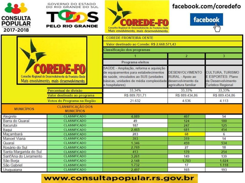 corede-fo-divulga-numeros-da-consulta-popular