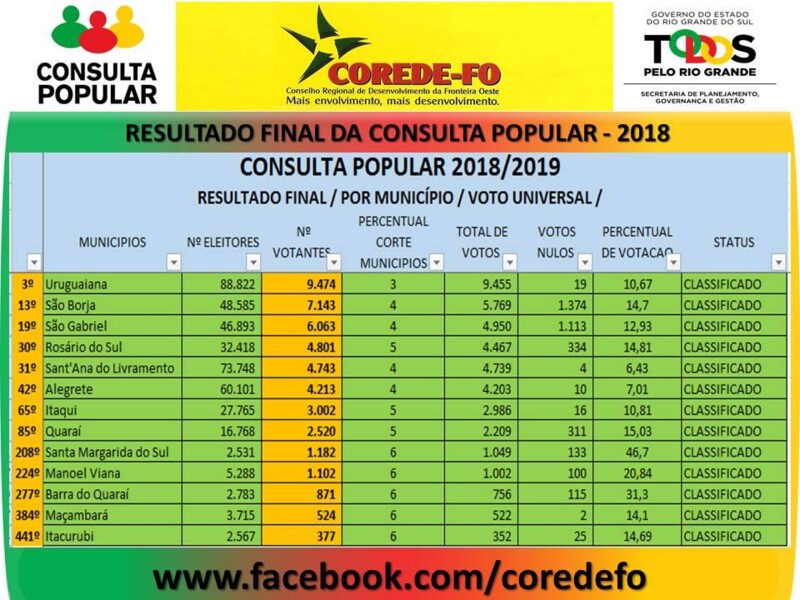 divulgado-o-resultado-final-da-consulta-popular-2018
